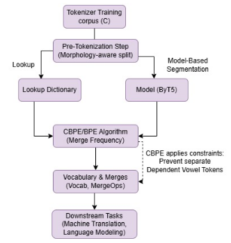 MorphTok: Morphologically grounded tokenization for Indic languages thumbnail